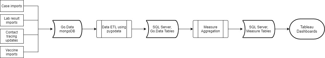 Data flow from GoData to Tableau dashboards