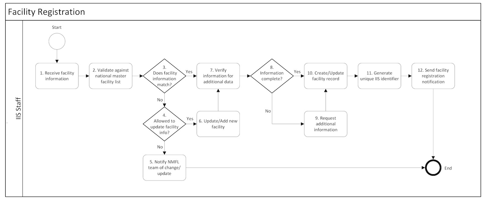 IMMZ.A Facility Registration business process