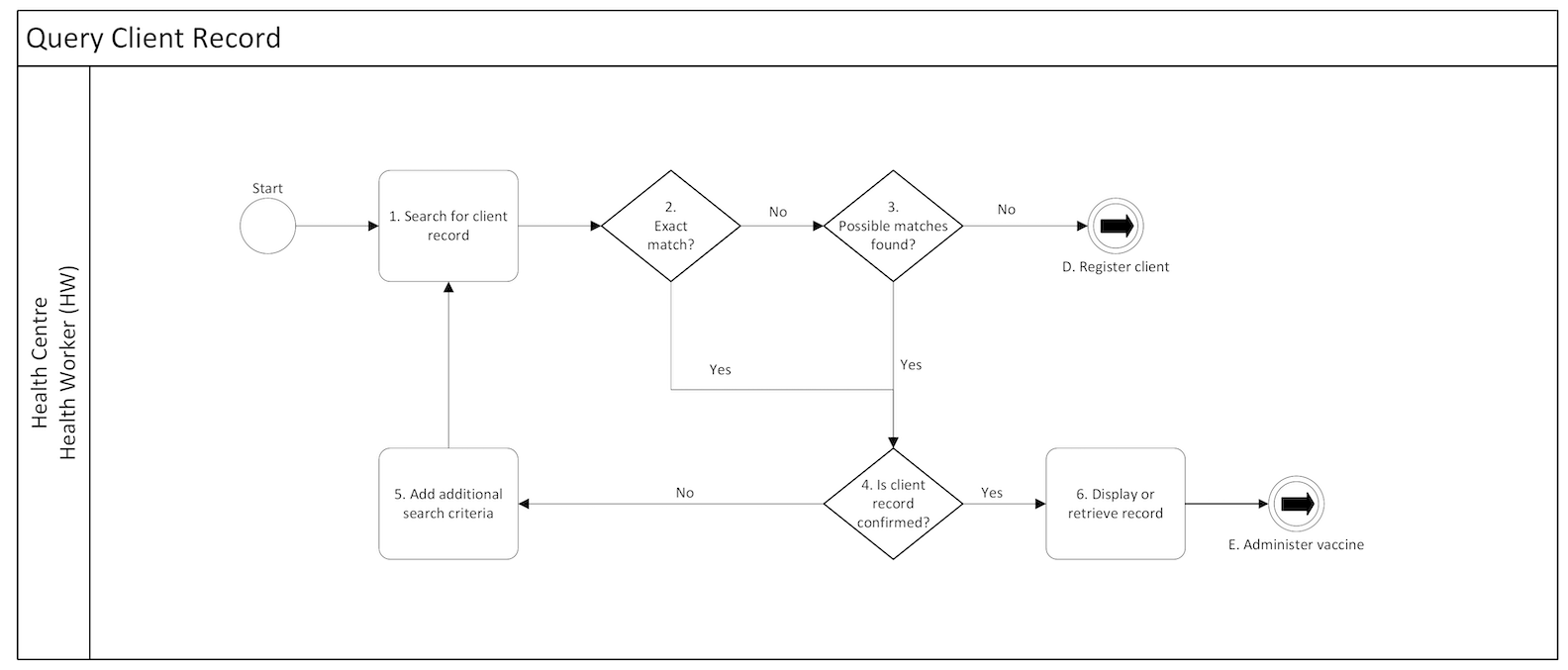 IMMZ.C Query Client Record business process