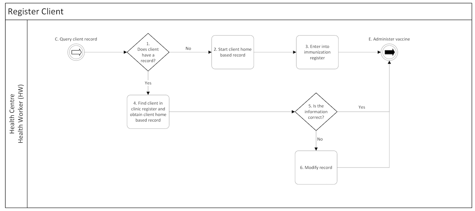 IMMZ.D Register client business process business process