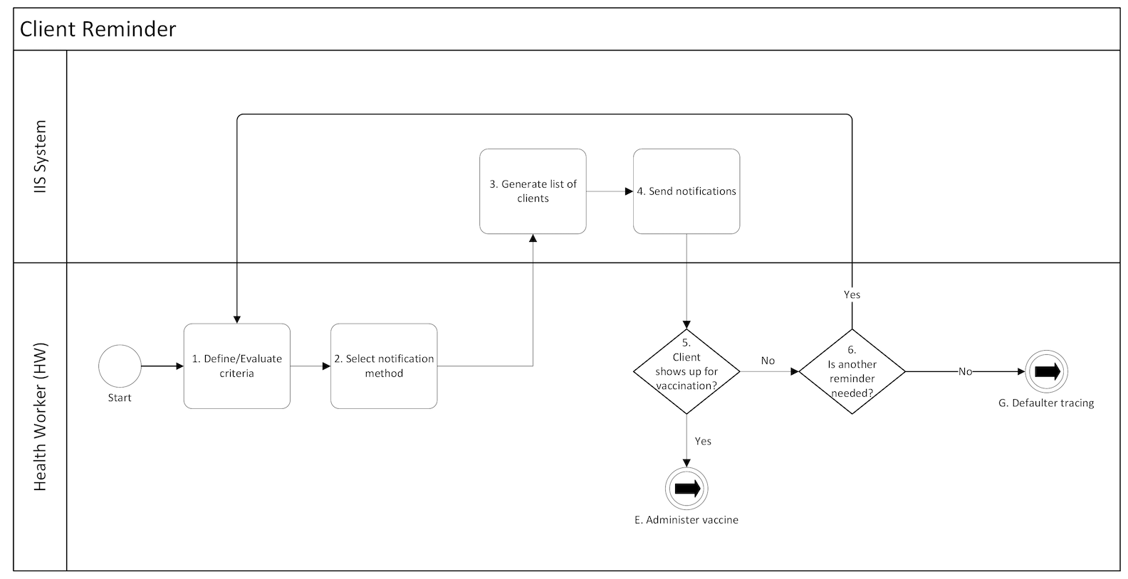 IMMZ.F Client reminder business process