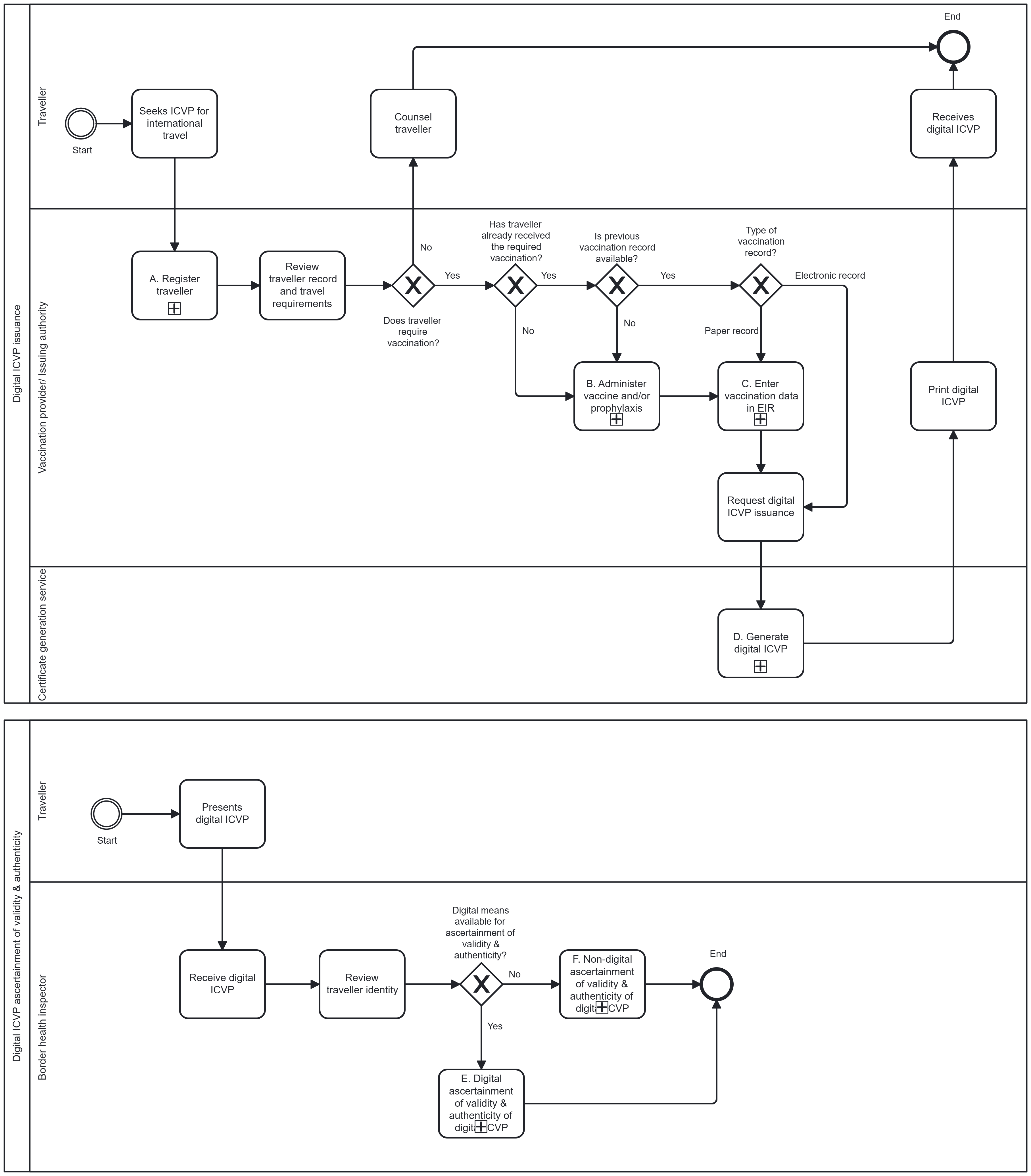 Fig. 2. Overview of key digital ICVP processes