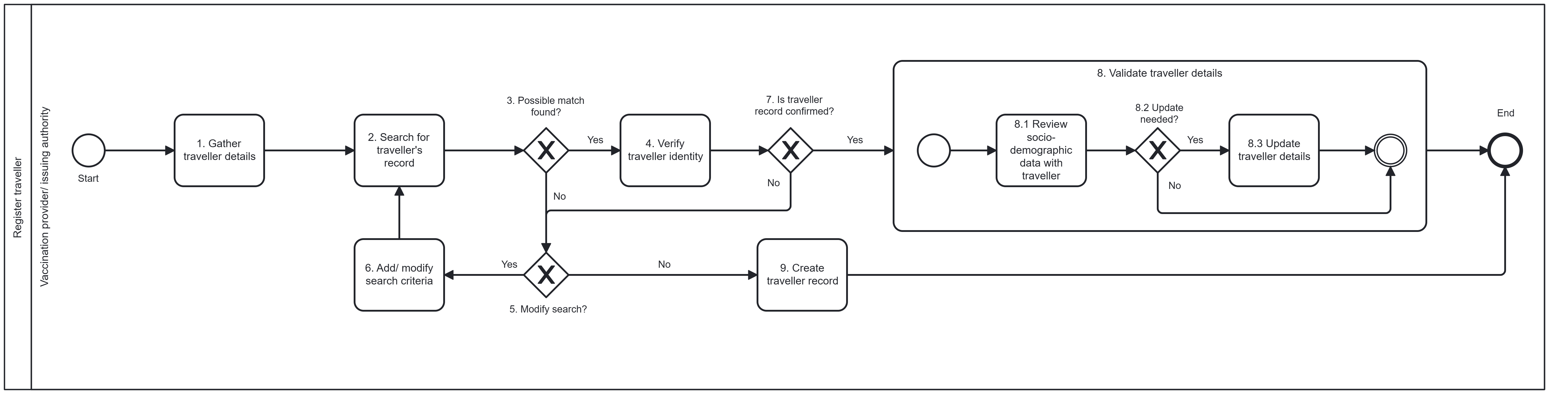 Fig. 3. Workflow A: Register traveller