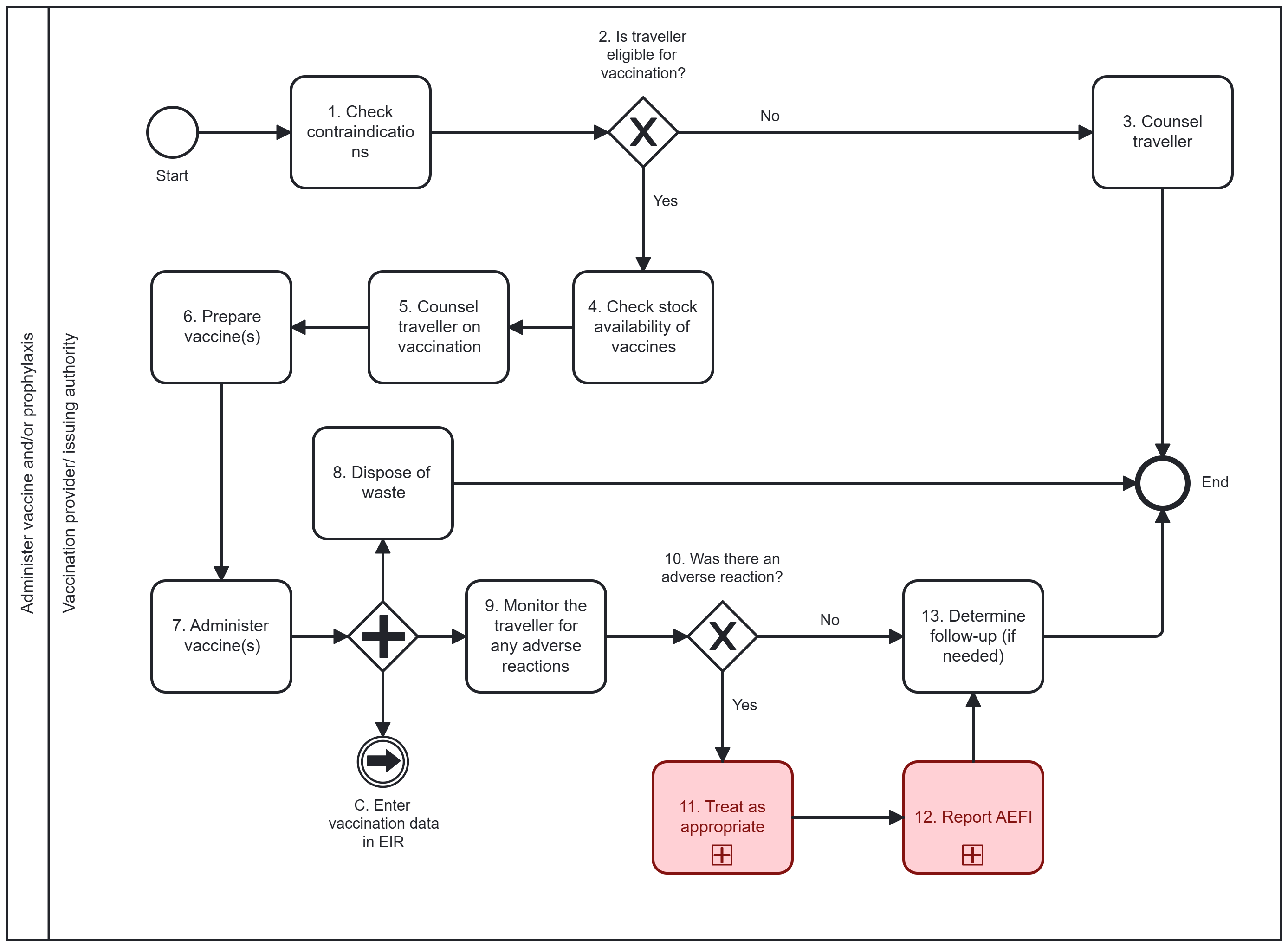 Fig. 4. Workflow B: Administer vaccine and/or prophylaxis