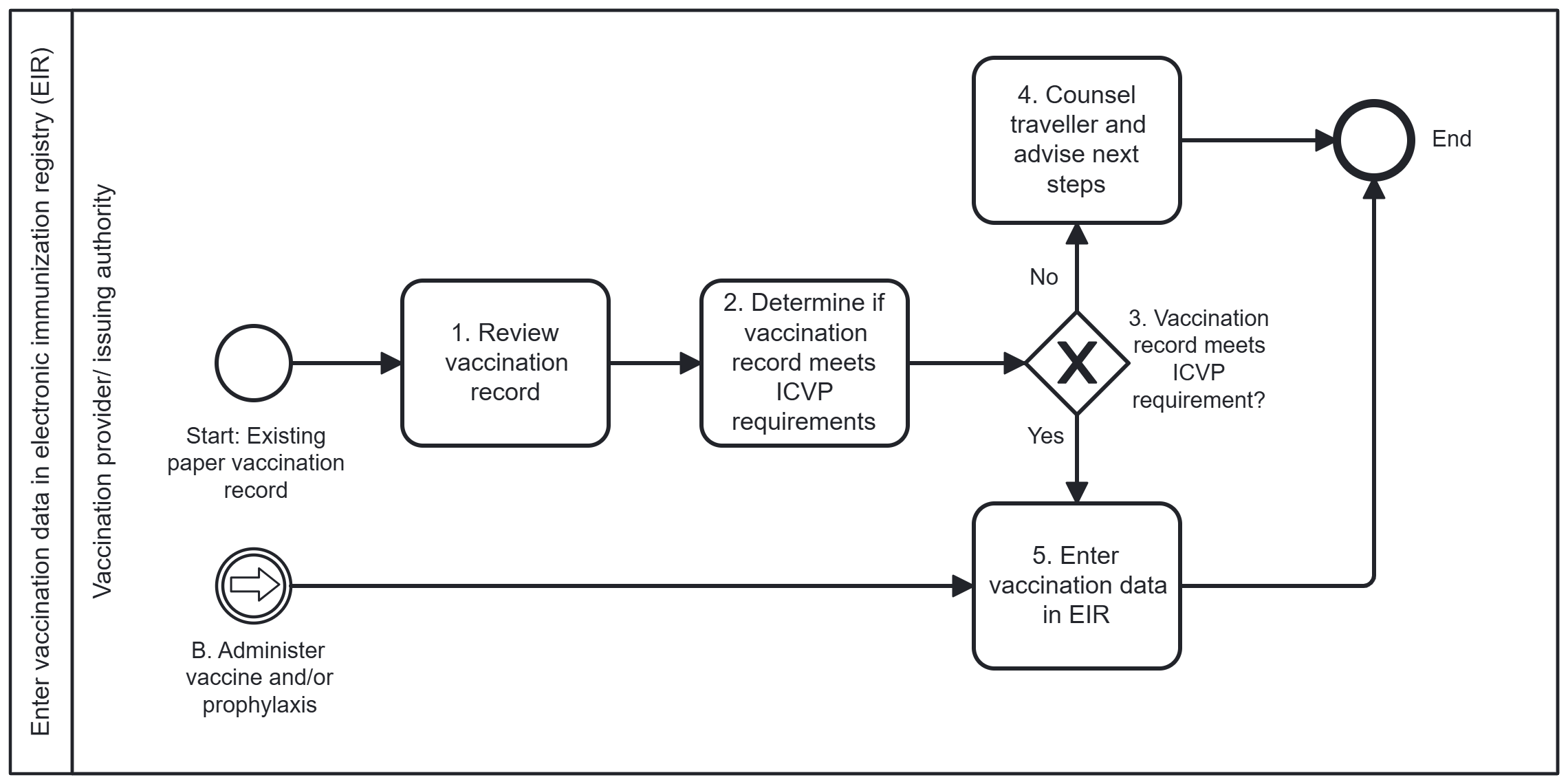 Fig. 5. Workflow C: Enter vaccination data in EIR