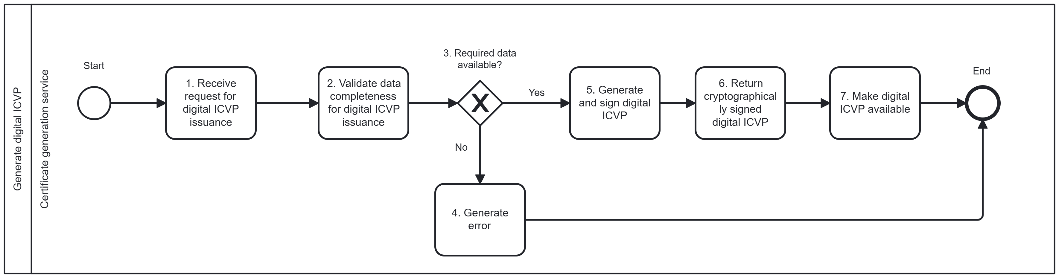 Fig. 6. Workflow D: Generate digital ICVP