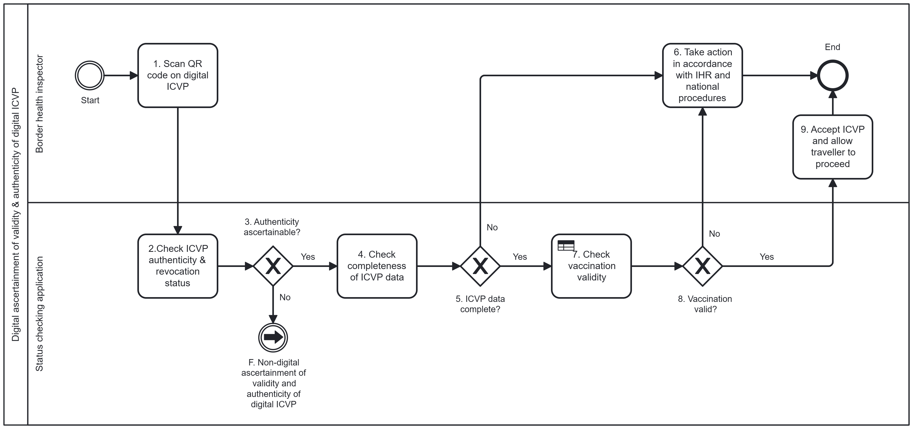 Fig. 7. Workflow E: Digital ascertainment of validity and authenticity of digital ICVP