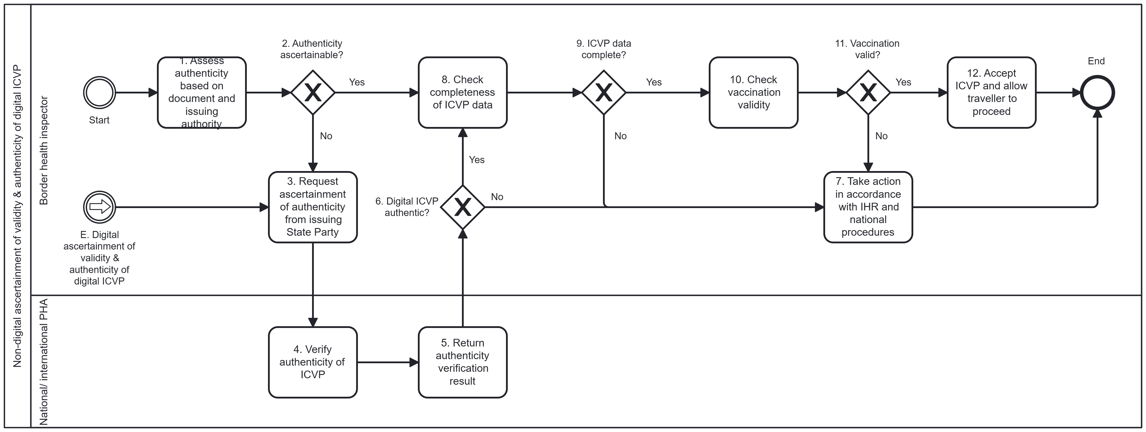 Fig. 8. Workflow F: Non-digital ascertainment of validity and authenticity of digital ICVP