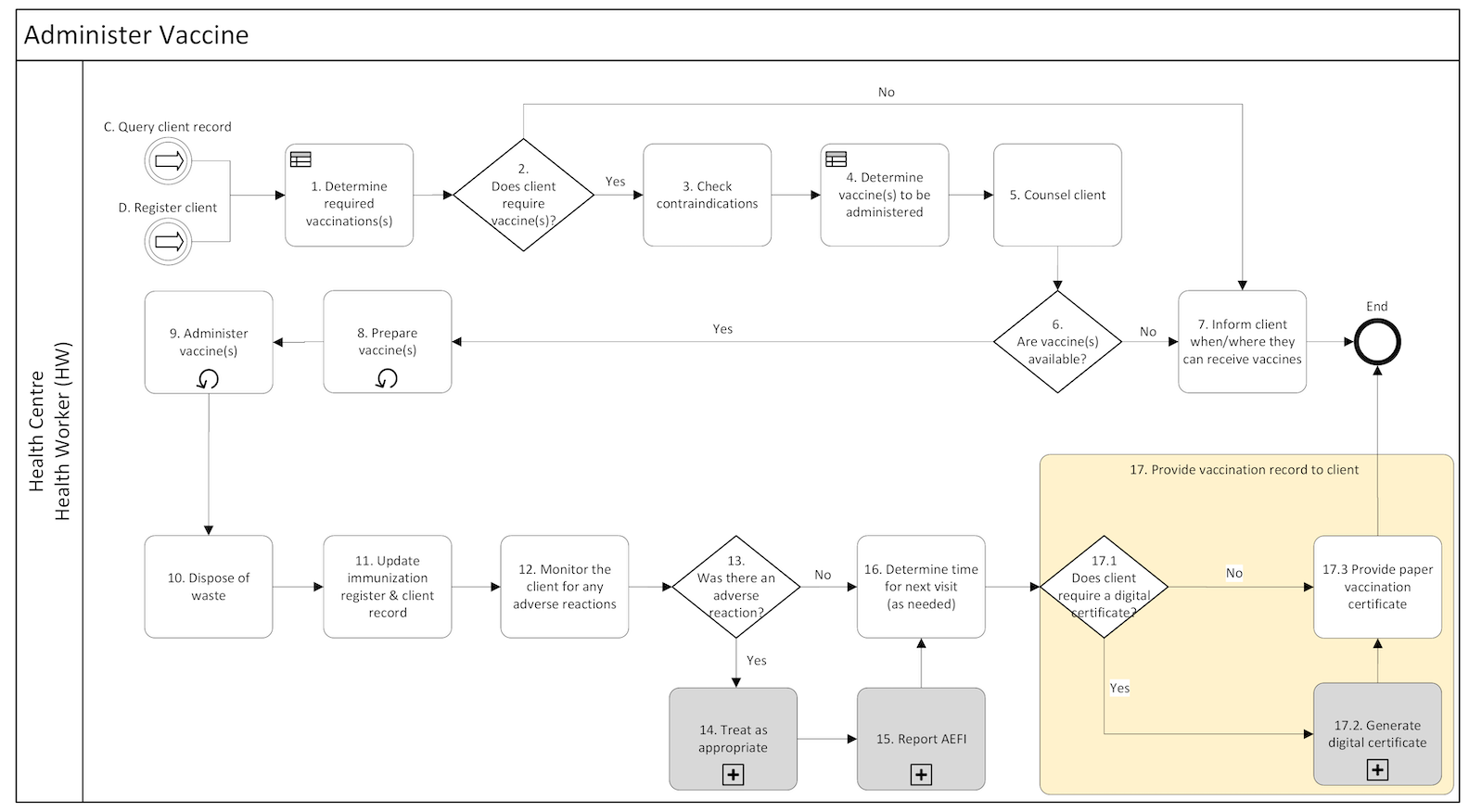 IMMZ.E Administer Vaccine business process