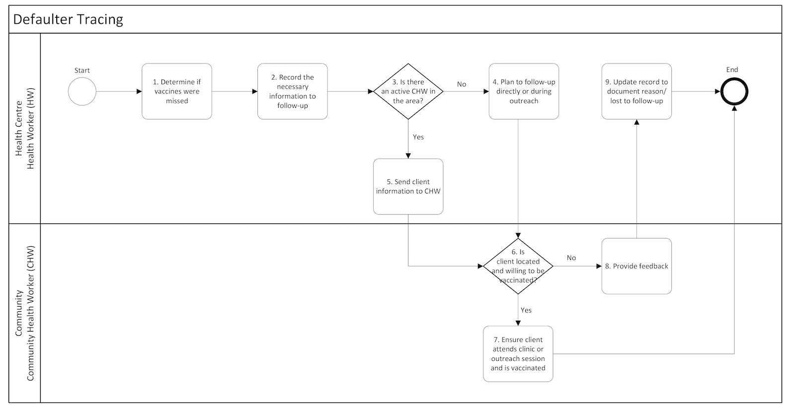 IMMZ.G Defaulter tracing business process