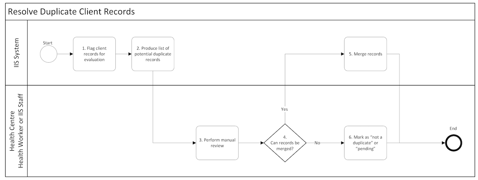 IMMZ.H Resolve duplicate client records business process