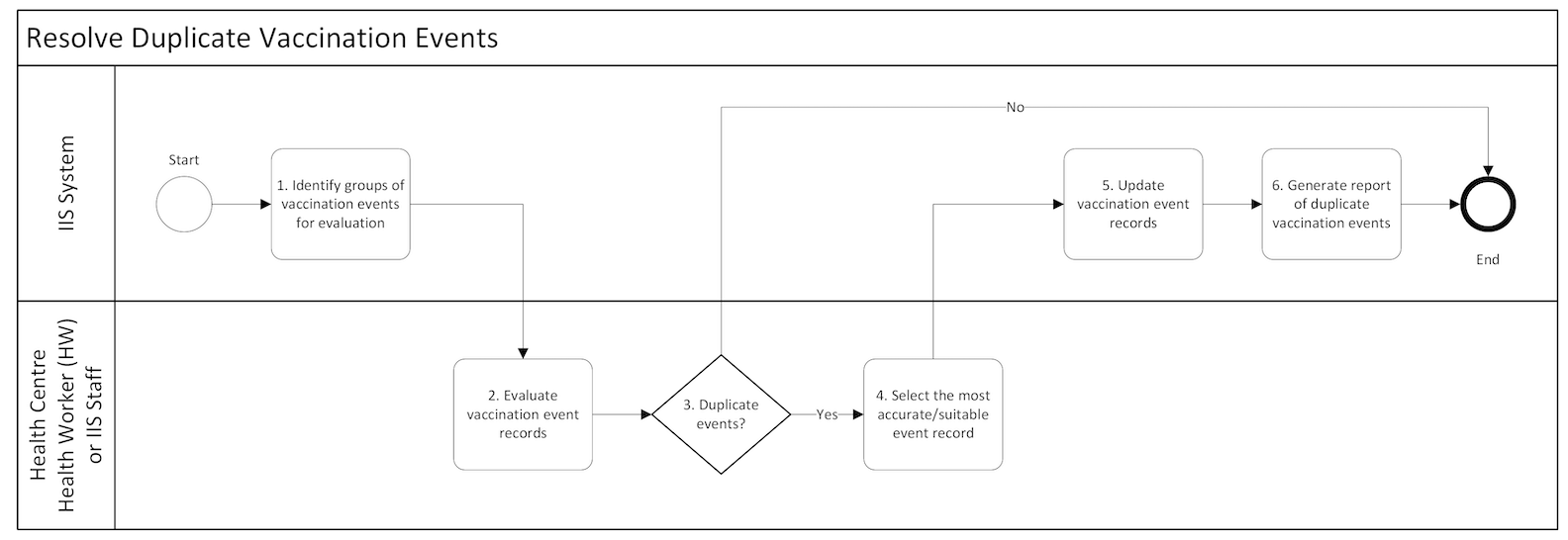 IMMZ.I Resolve duplicate vaccine events business process