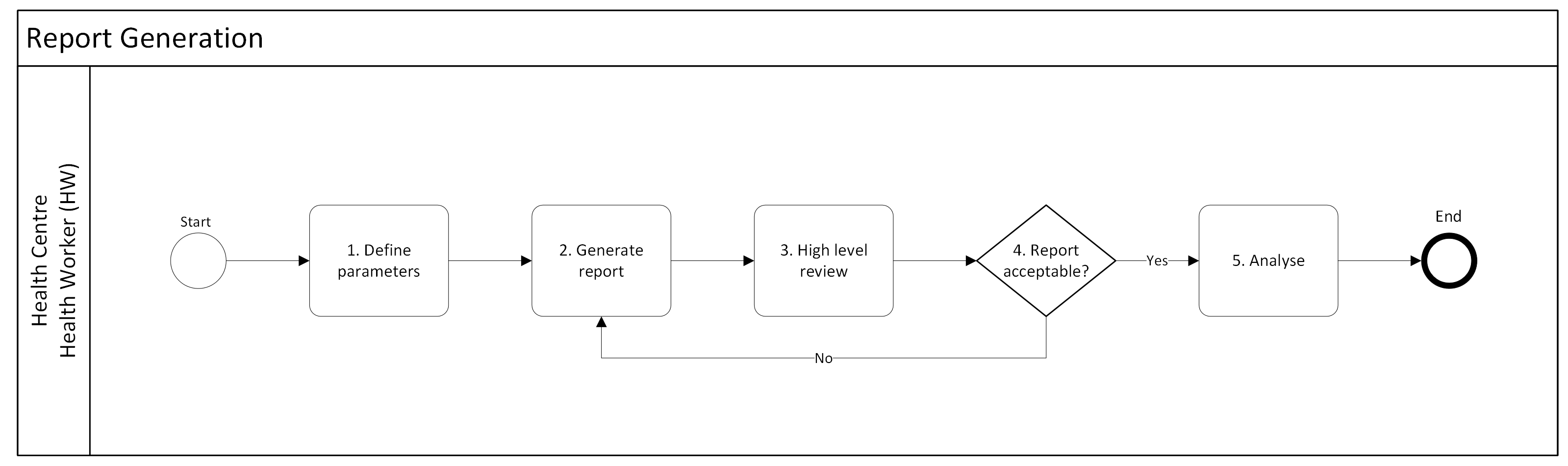 IMMZ.J Report generation business process