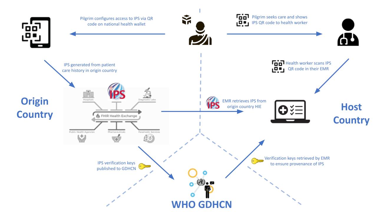 Overview of key clinical process flows