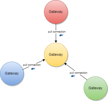 TNG Use Case - Primary-Secondary