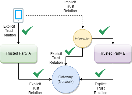 TNG Use Case - Excplicit Trust Relation