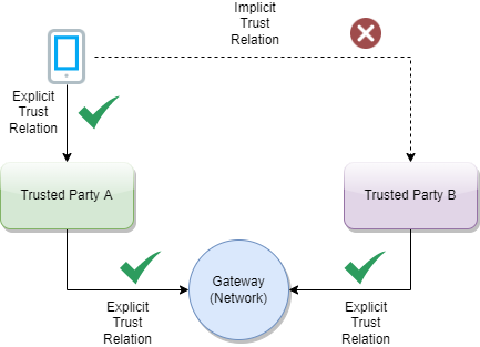 TNG Use Case - Implict Trust Relation