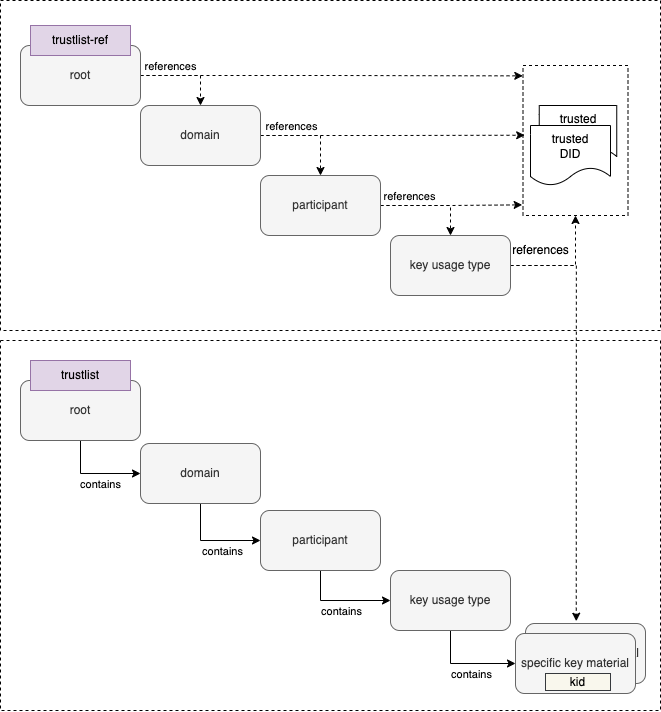 DID trustlists structure