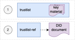 Types of DID trustlists