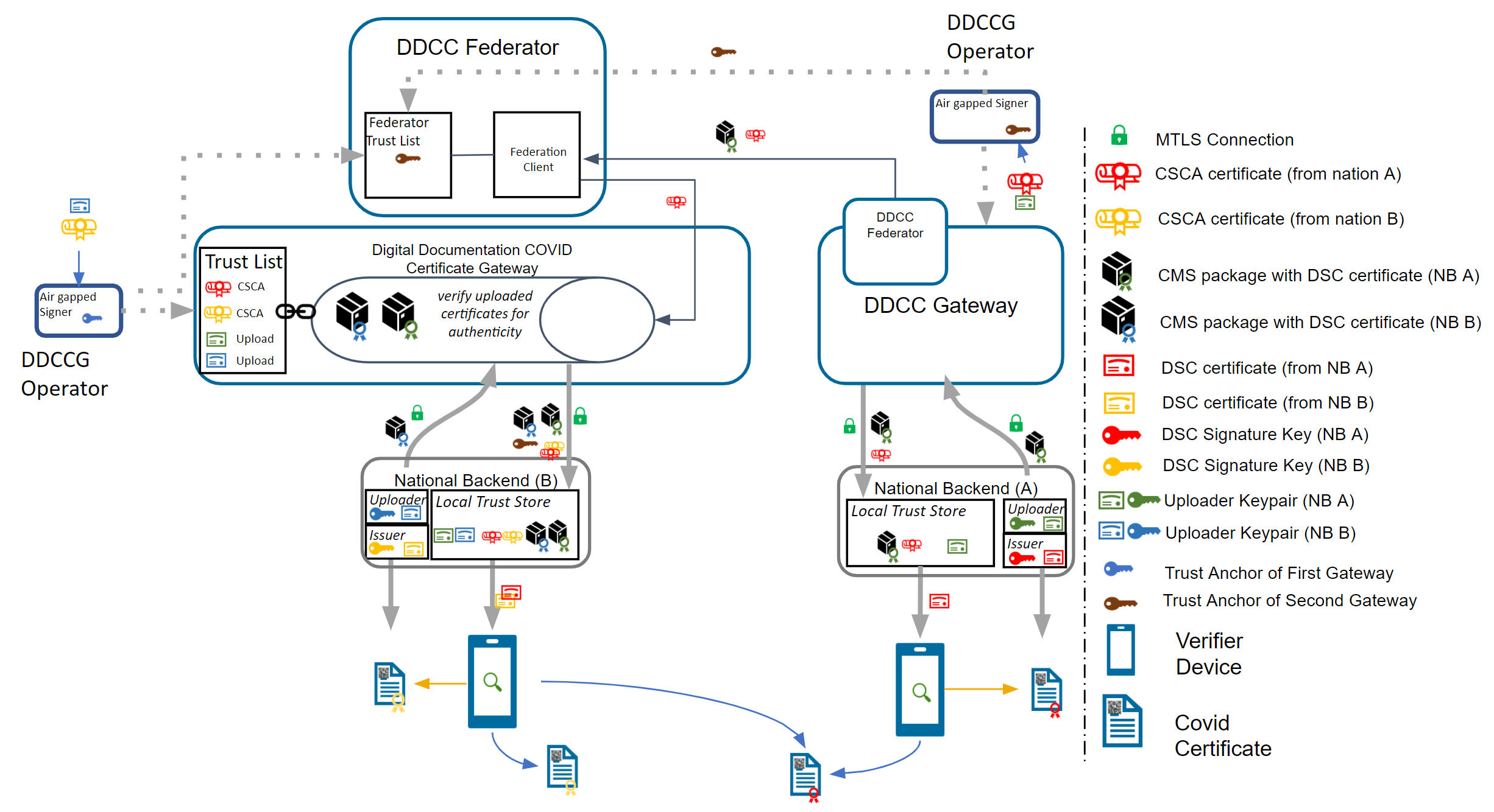 TNG Implementation- Multiple Trust Anchor